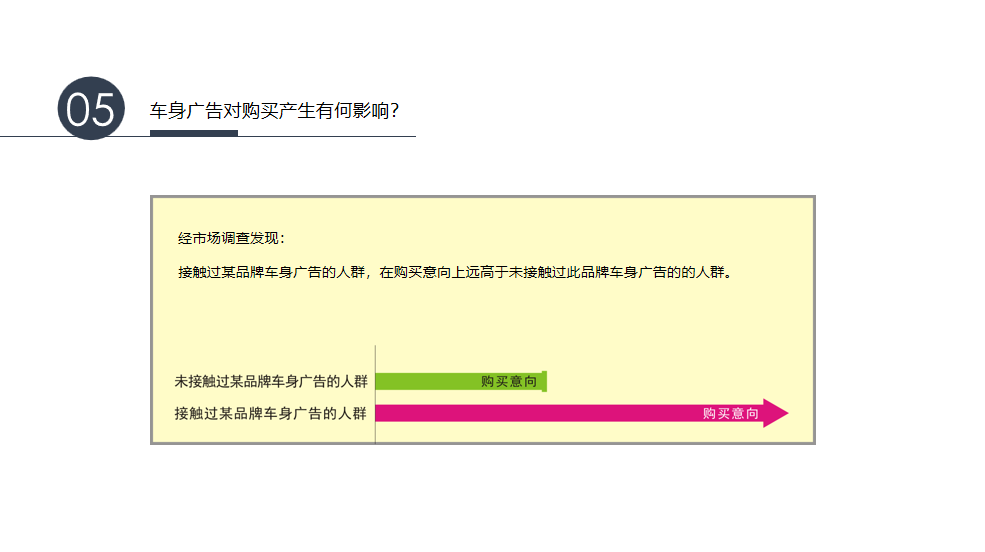 车身广告对购买产生何种影响