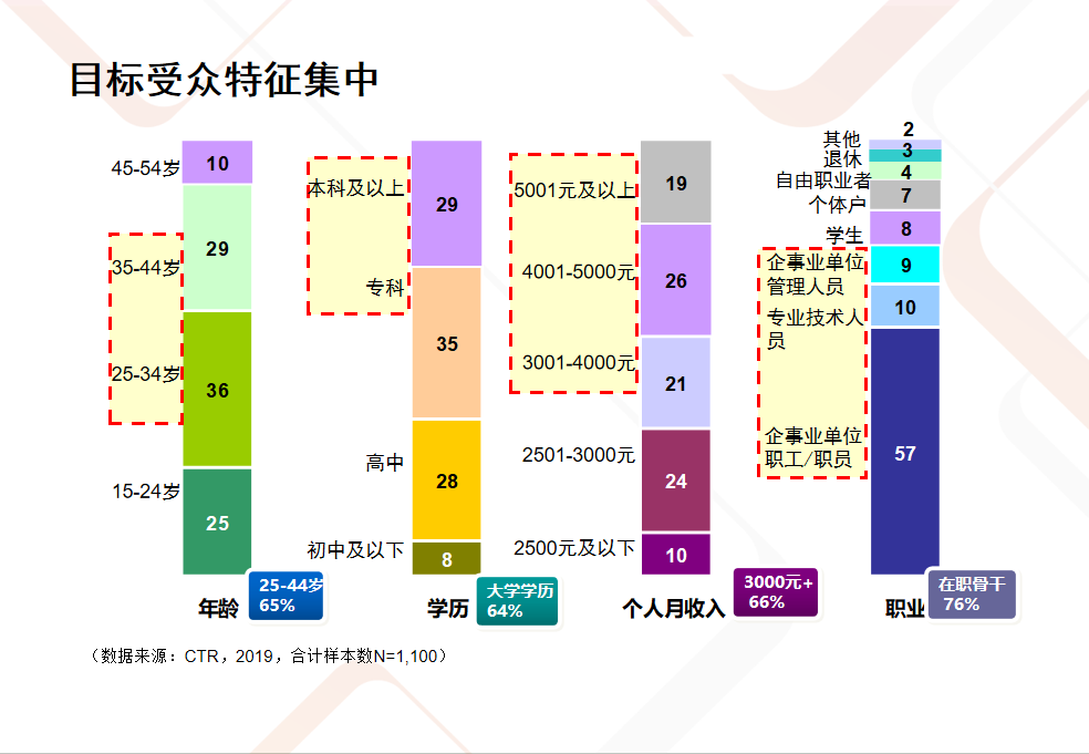 目标受众特征集中