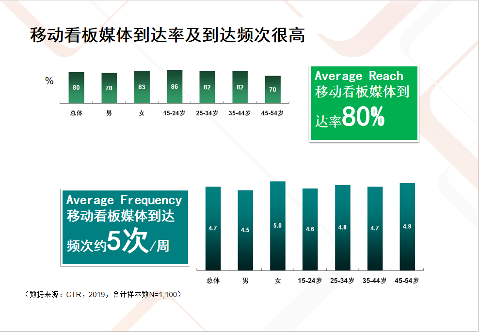 移动看板媒体到达率及到达频次很高