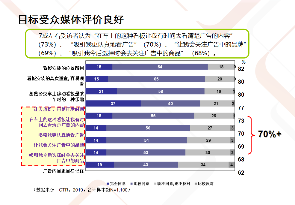 目标受众媒体评价良好