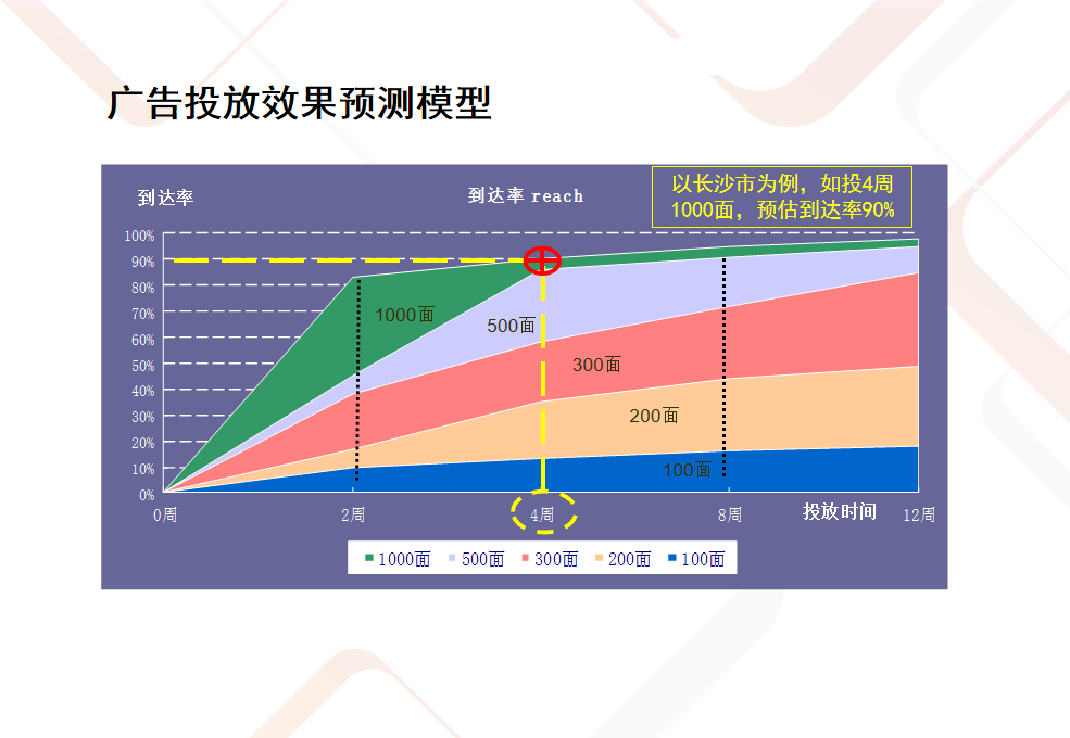 广告投放效果预测模型