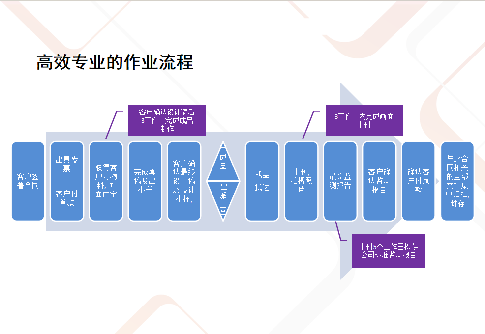 高效专业的作业流程